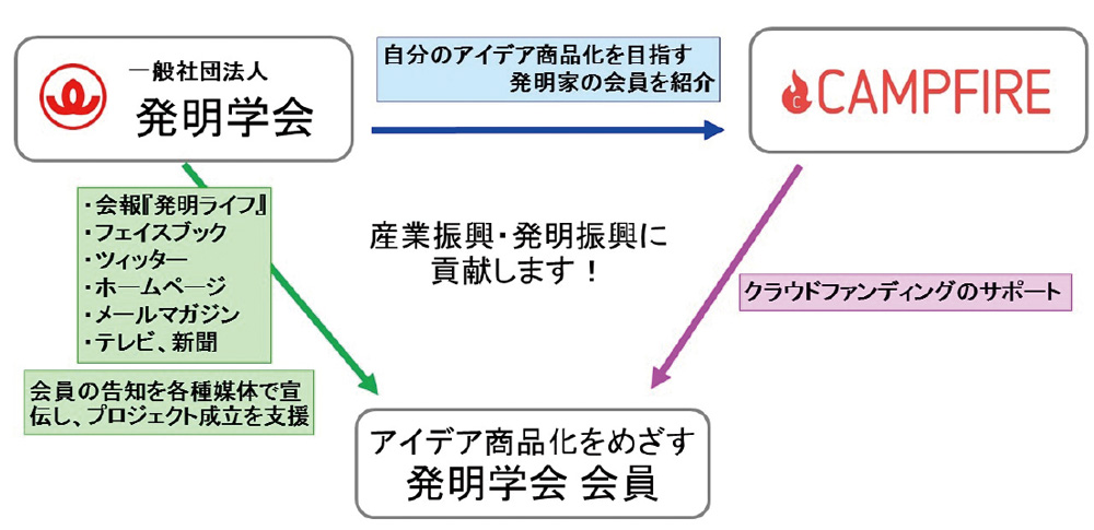 発明クラウドファンディング