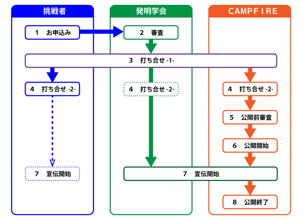 Cお申込の流れ