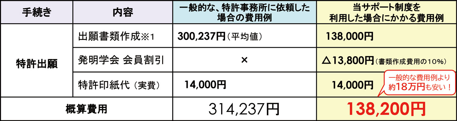 当サポート制度を利用した場合にかかる費用